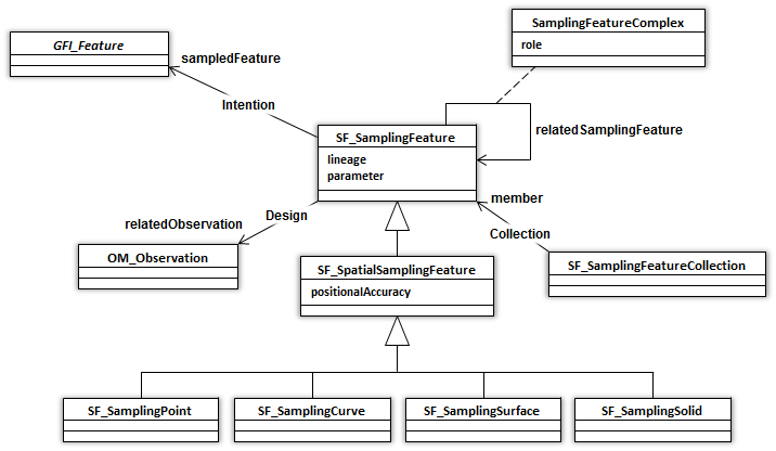 Sampling Feature UML model