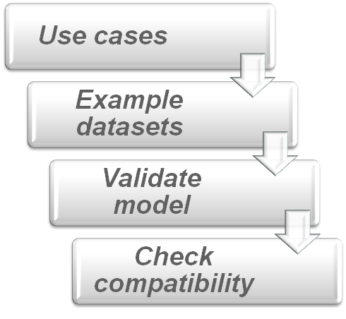 Conceptual modelling methodology schematic